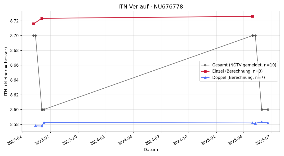 ITN-Verlauf Benedikt Dienstl