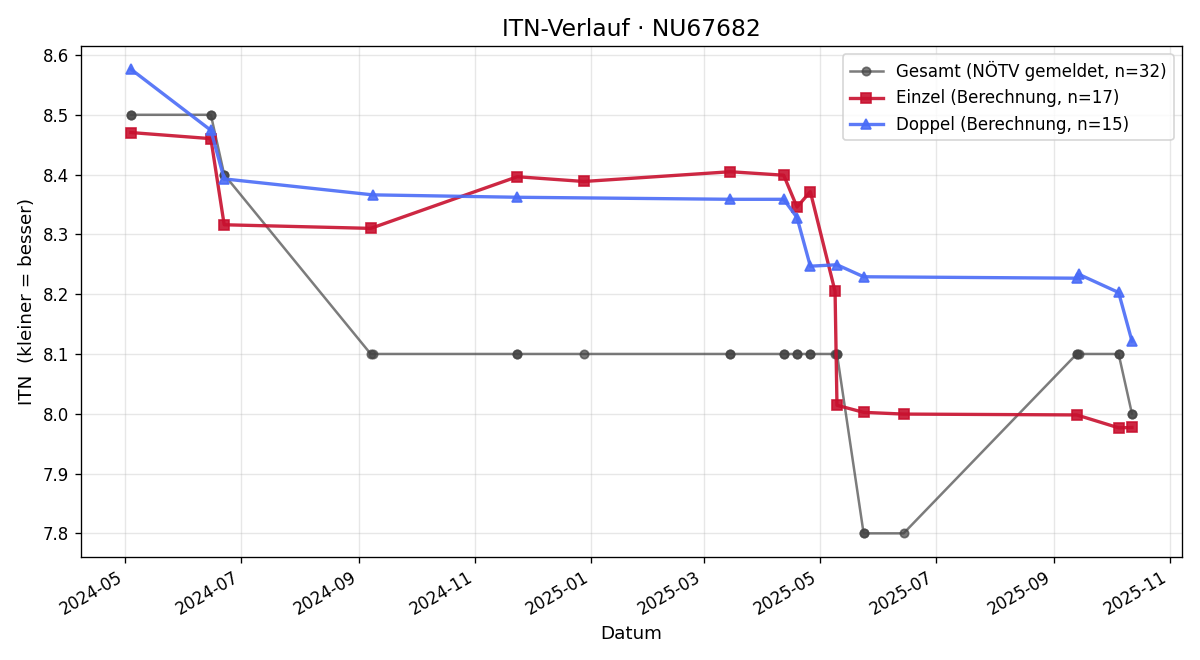 ITN-Verlauf Regina Rafael