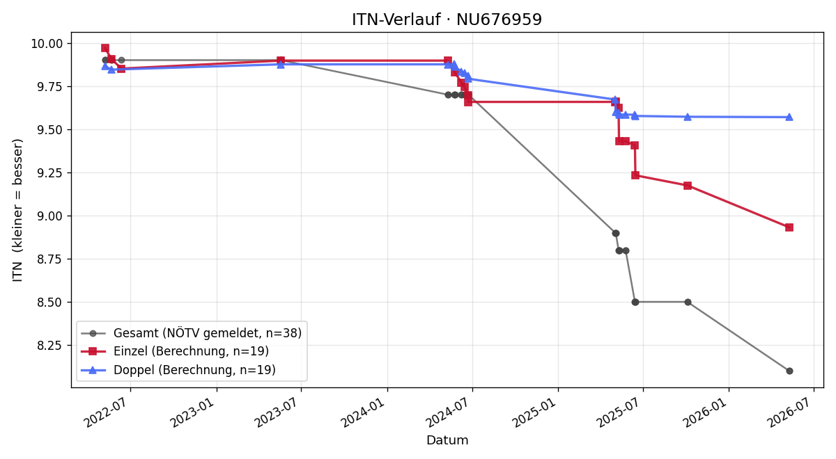 ITN-Verlauf Max Handte-Fariello