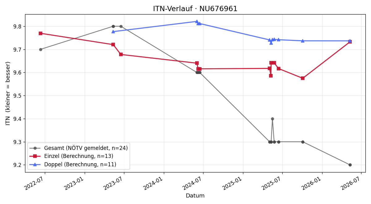 ITN-Verlauf Henri Handte-Fariello
