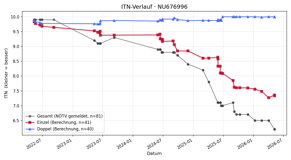 ITN-Verlauf Simon Strohmayer