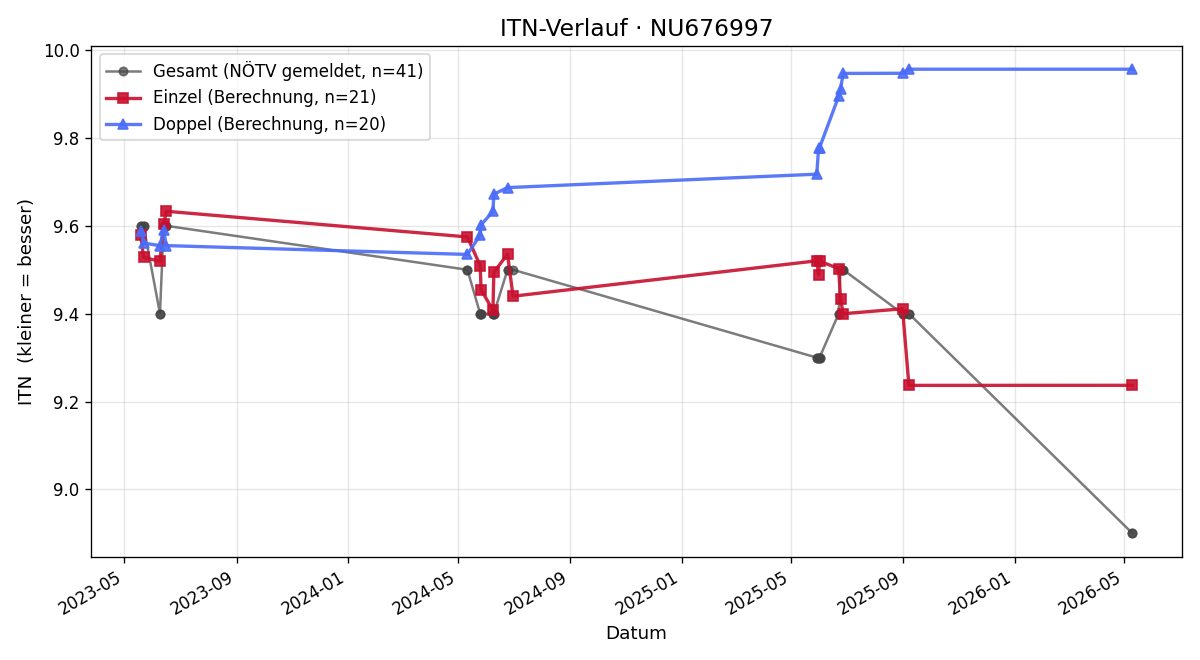 ITN-Verlauf Rene Fronhofer