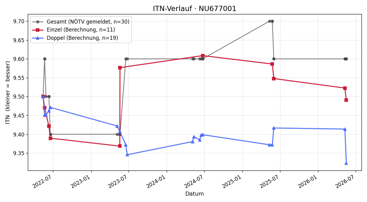 ITN-Verlauf Christoph Figl
