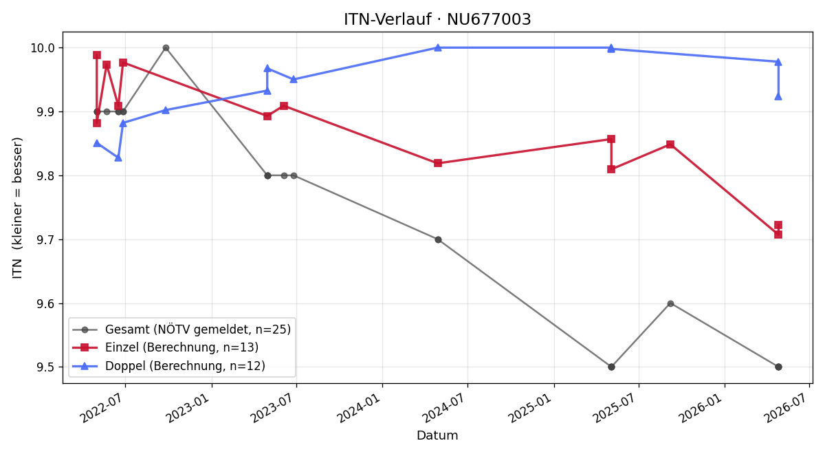 ITN-Verlauf Raphael Gehrer