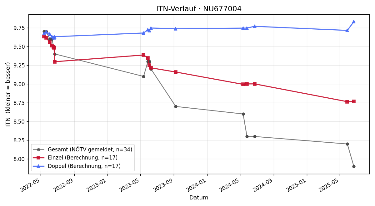 ITN-Verlauf Jonas Friedrich