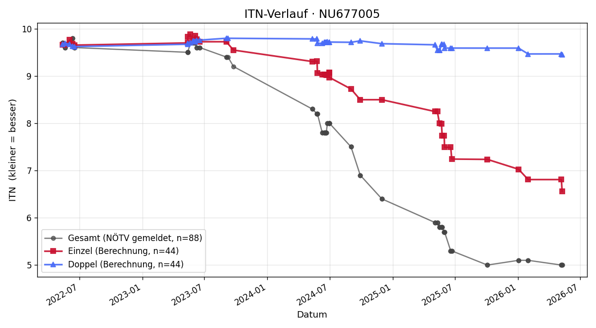 ITN-Verlauf Mathias Weinelt