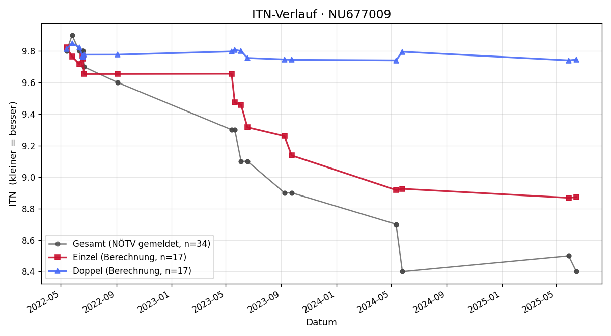 ITN-Verlauf Jakob Apfelthaler