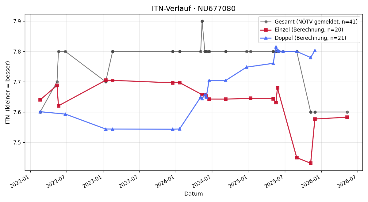 ITN-Verlauf Michel Bayerl