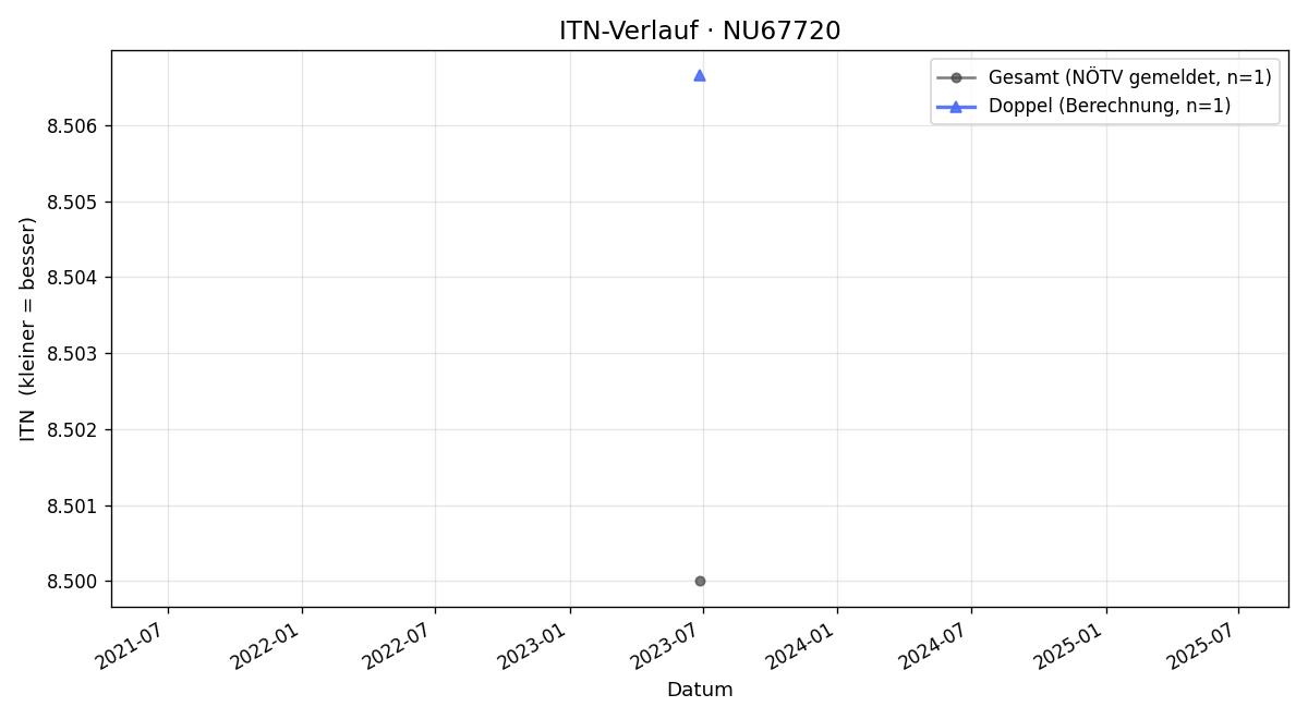 ITN-Verlauf Ewald Pfeffer