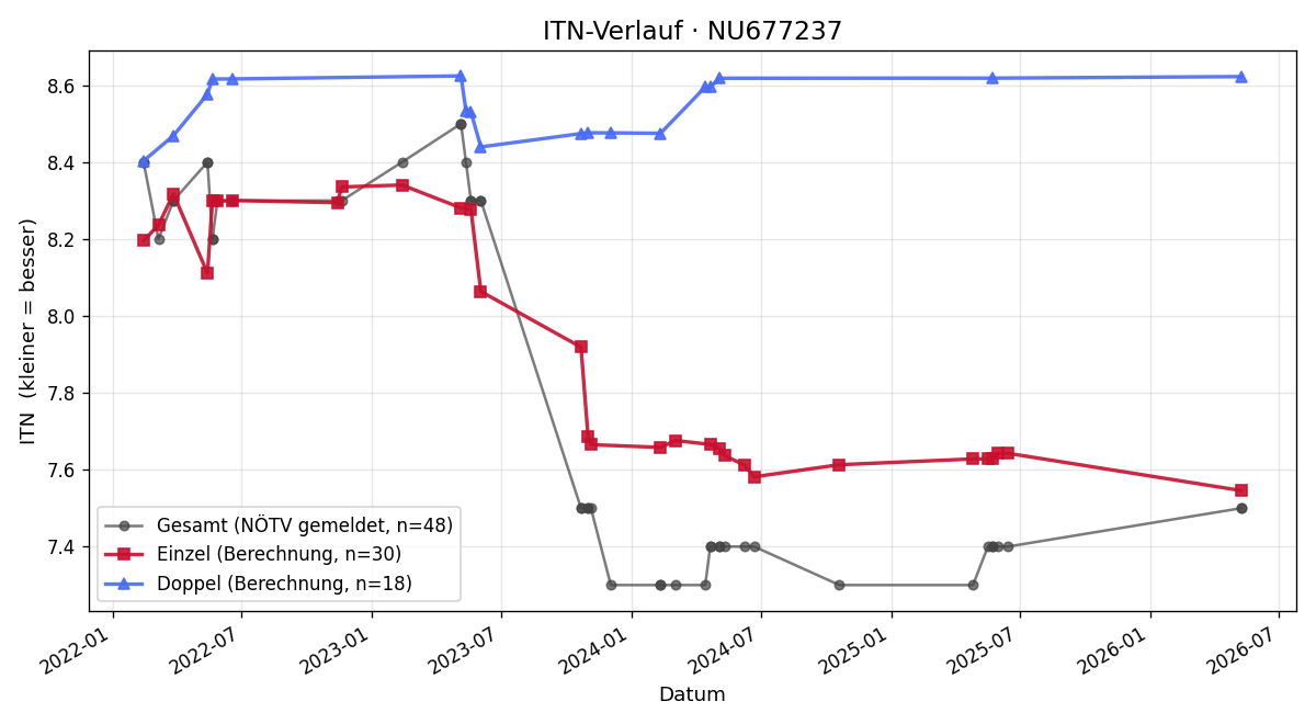 ITN-Verlauf Katja Kolano