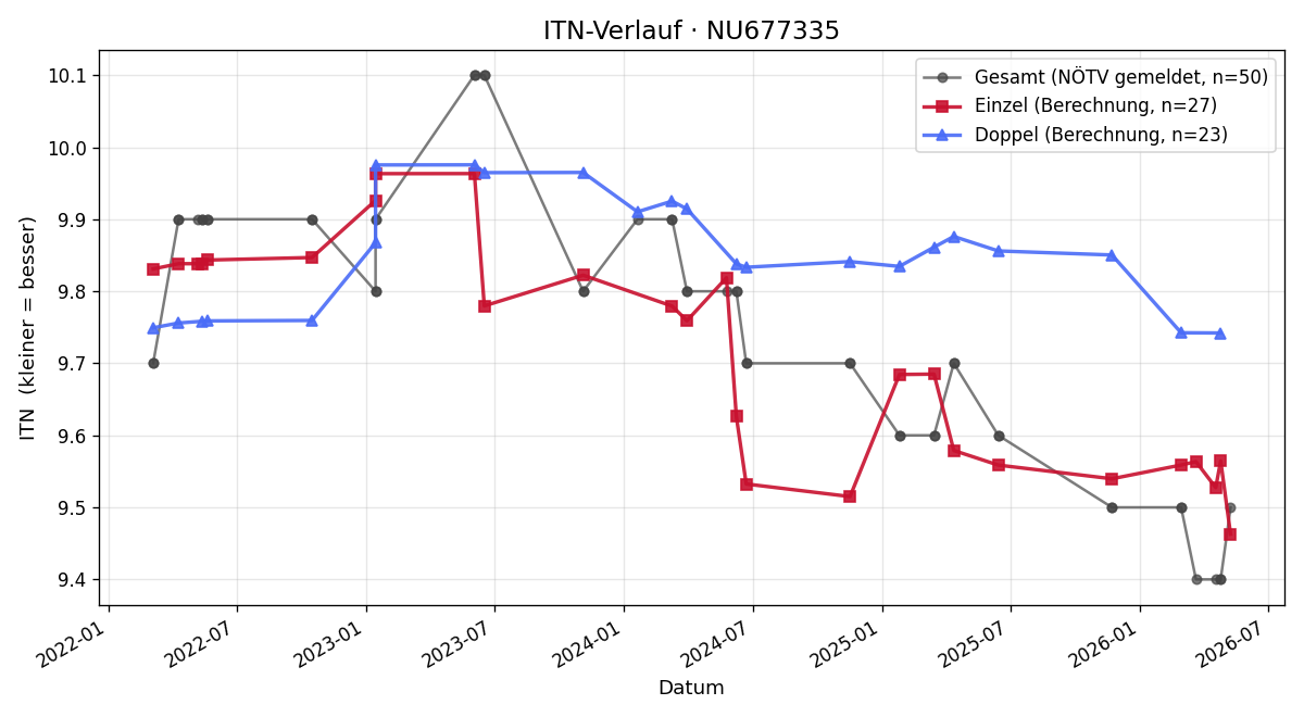 ITN-Verlauf Annika Fachberger