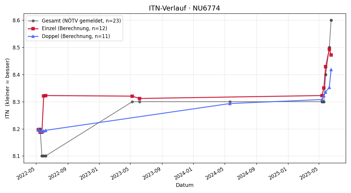 ITN-Verlauf Walter Holzer