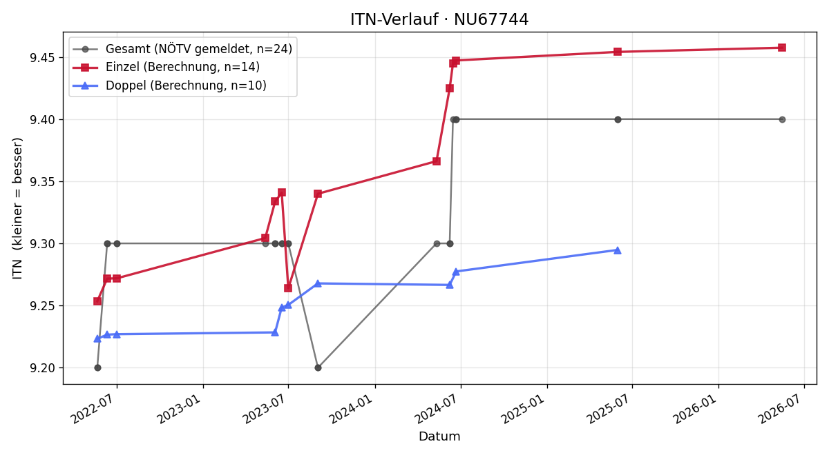 ITN-Verlauf Isabella Peithner