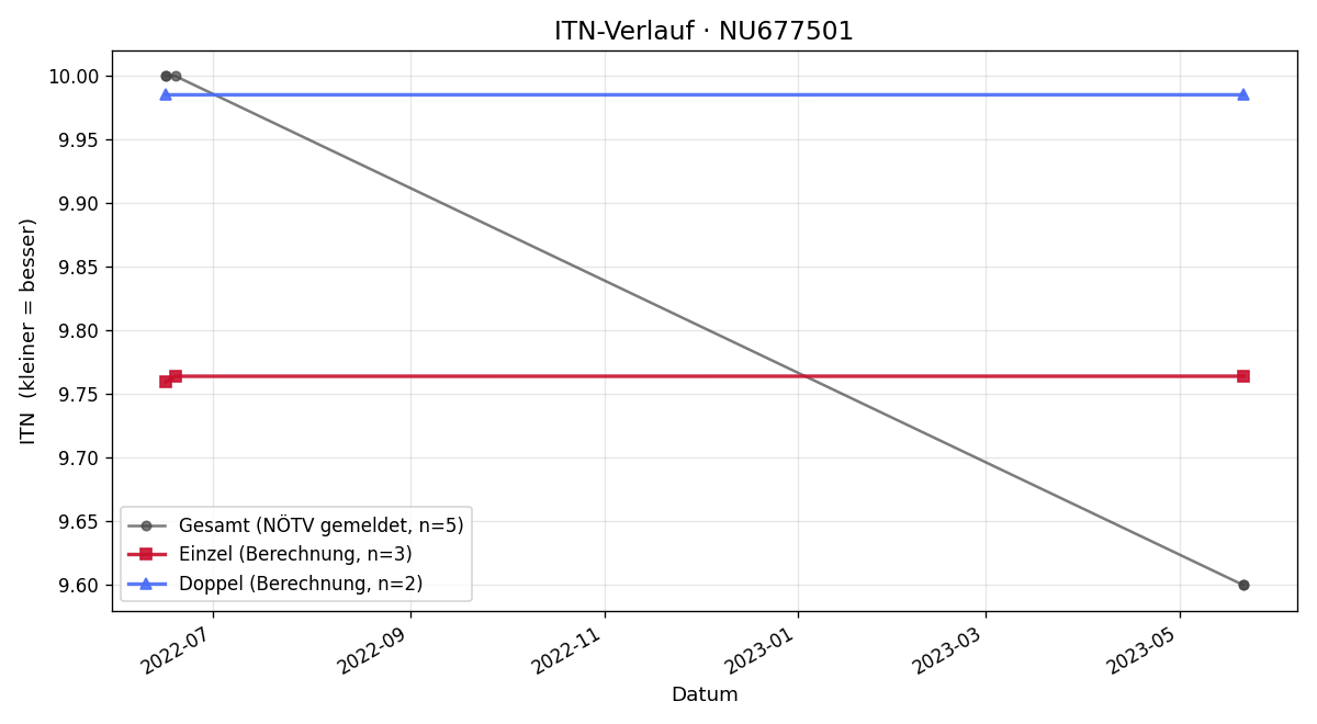 ITN-Verlauf Stephan Jeitler