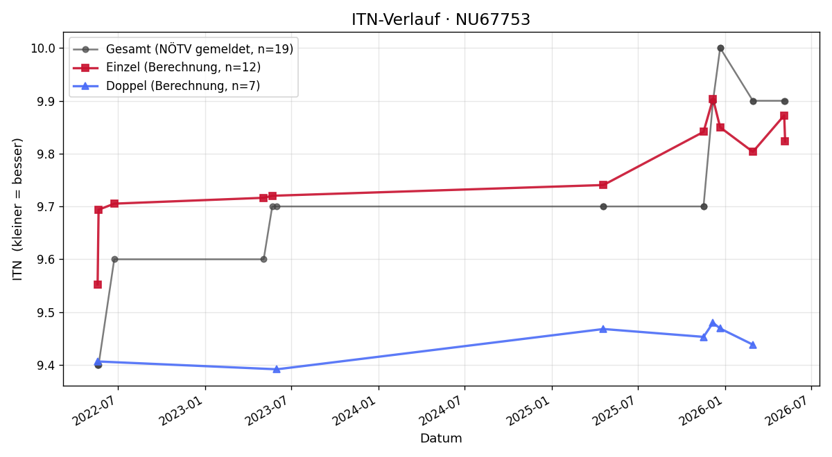 ITN-Verlauf Christine Paul