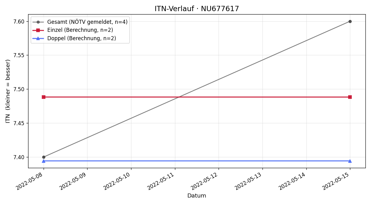 ITN-Verlauf Roman Schlager