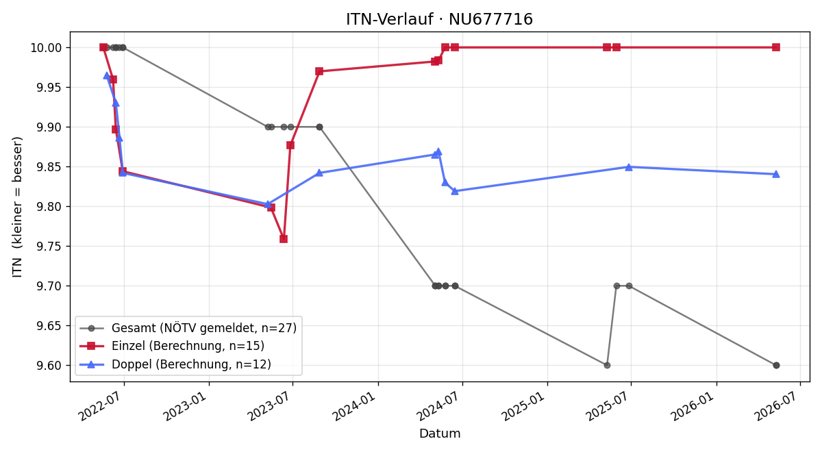 ITN-Verlauf Niklas Mayrhofer