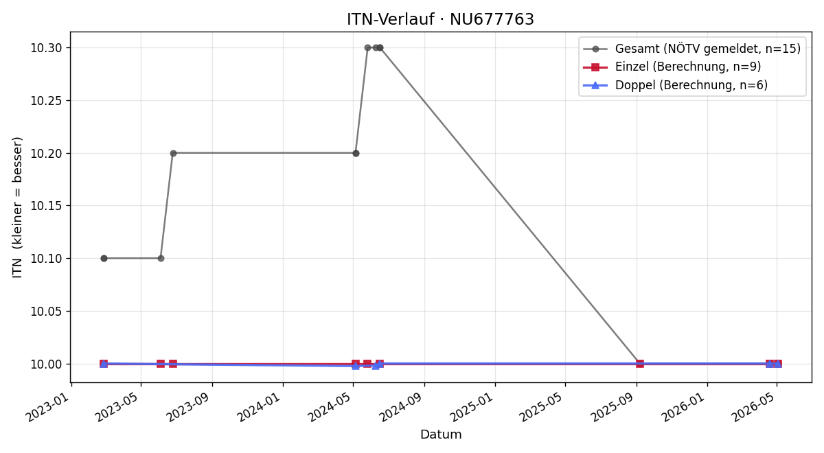 ITN-Verlauf Thomas STIPSITS