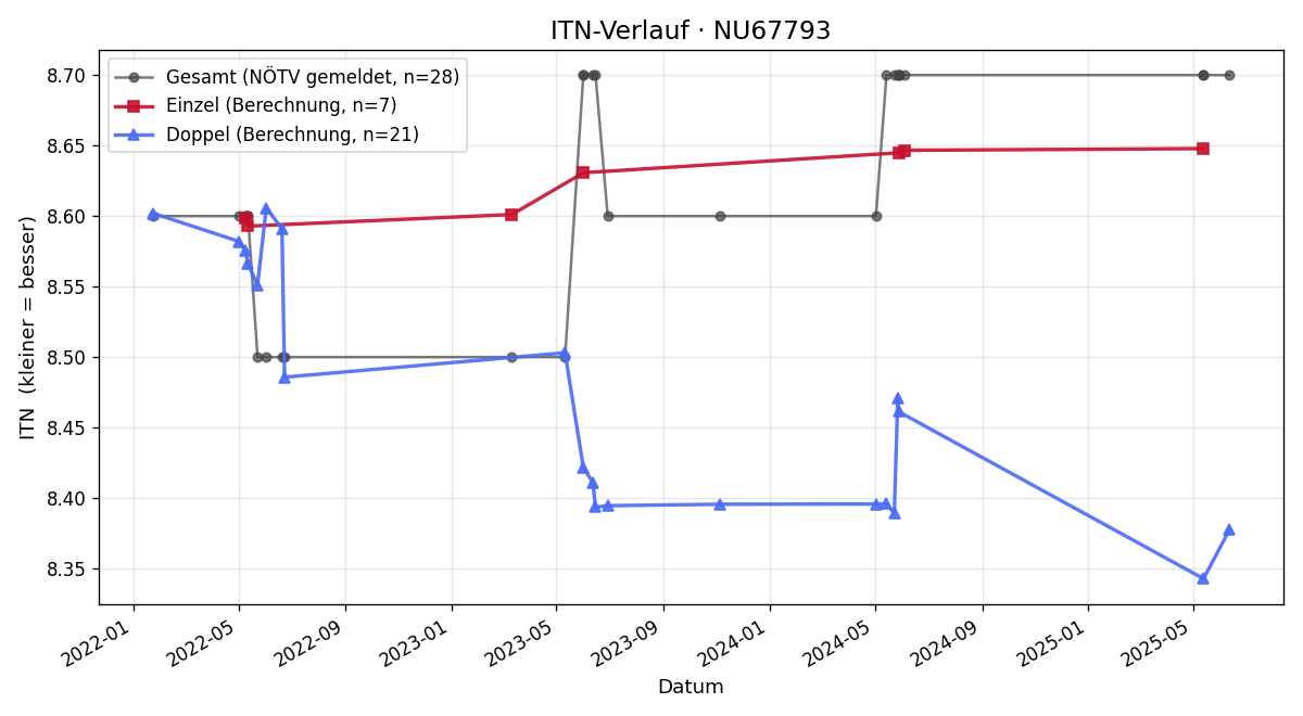 ITN-Verlauf Brigitte Schindl