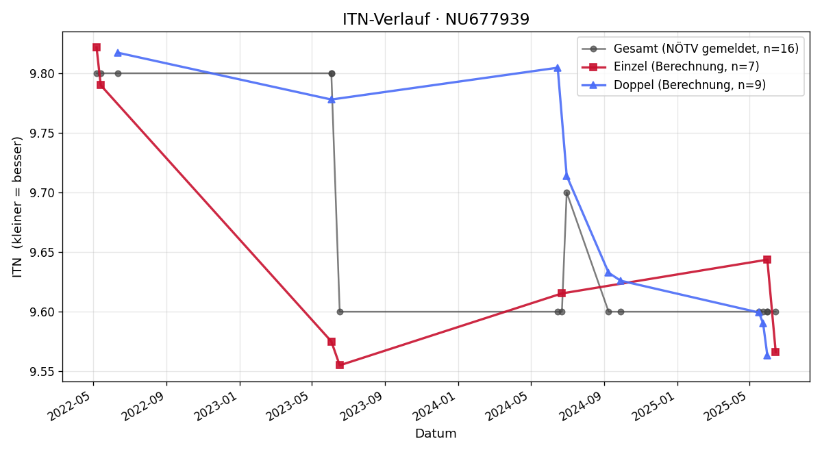 ITN-Verlauf Evi Zimmermann
