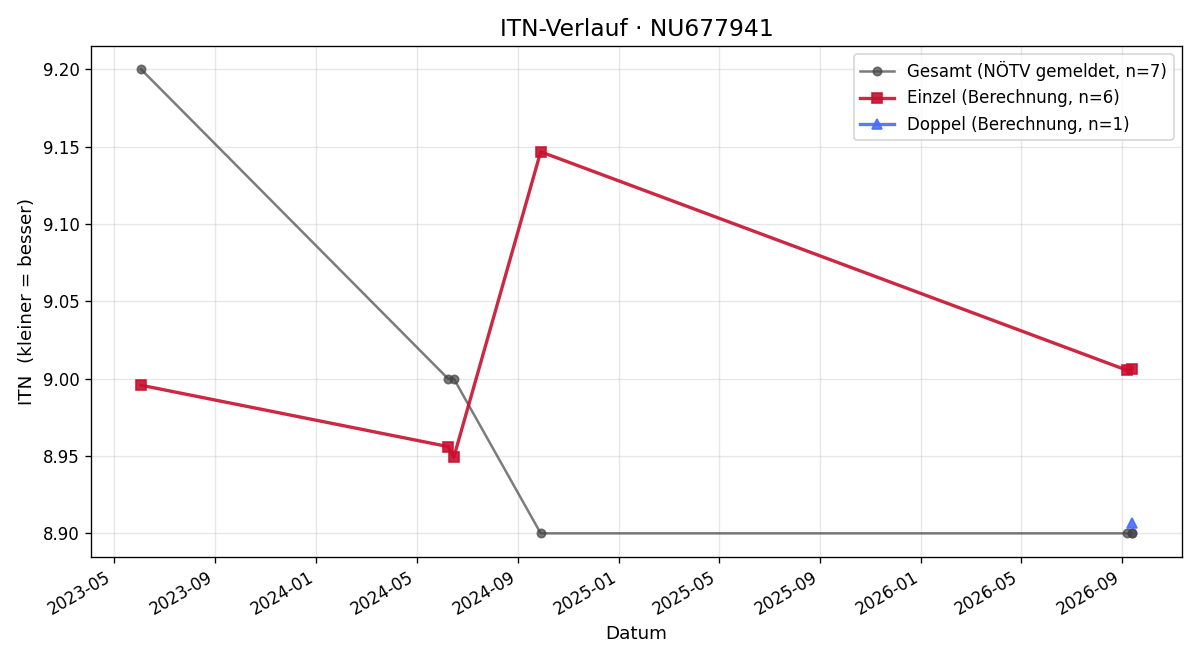 ITN-Verlauf Nina Hlauschka