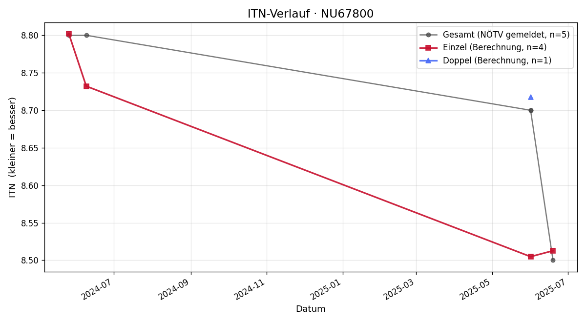 ITN-Verlauf Klemens Forstner