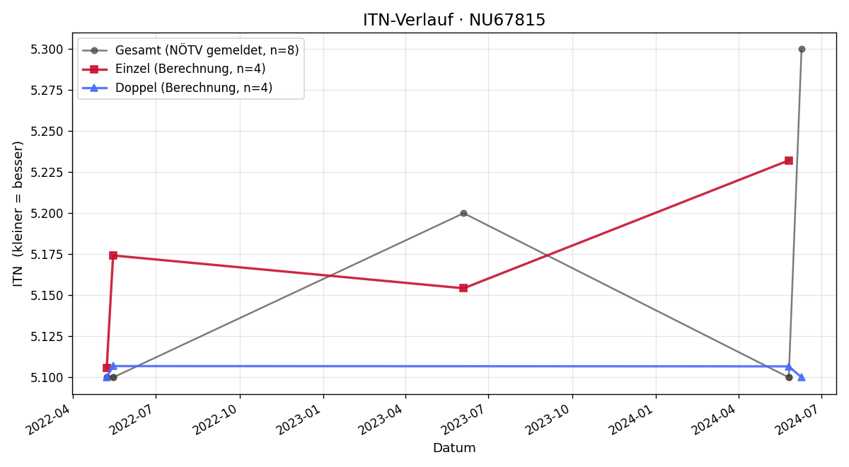 ITN-Verlauf Matthias Kummer