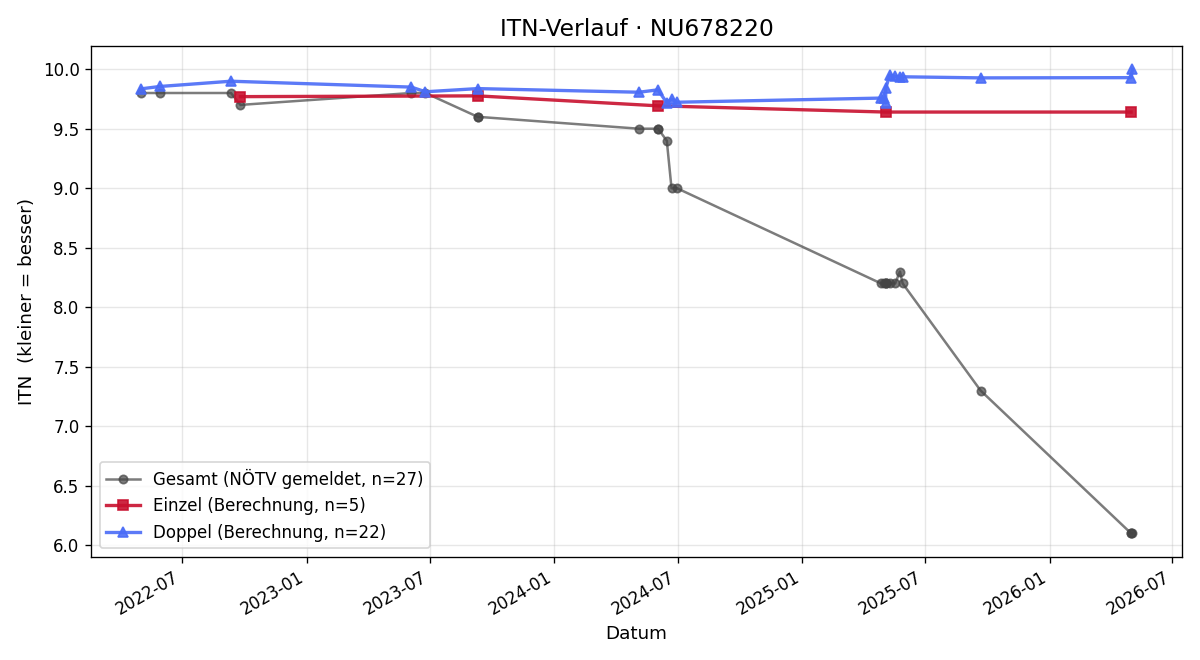 ITN-Verlauf Jonas Scurtu