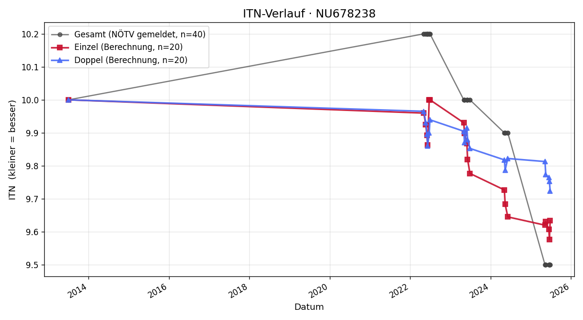 ITN-Verlauf Elias Berger