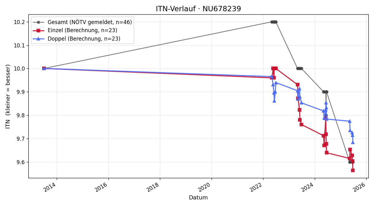 ITN-Verlauf Luis Engleder