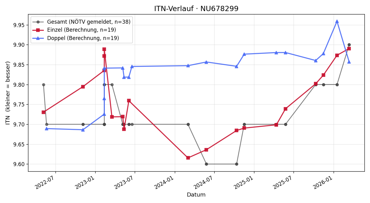 ITN-Verlauf Maximilian Bopler