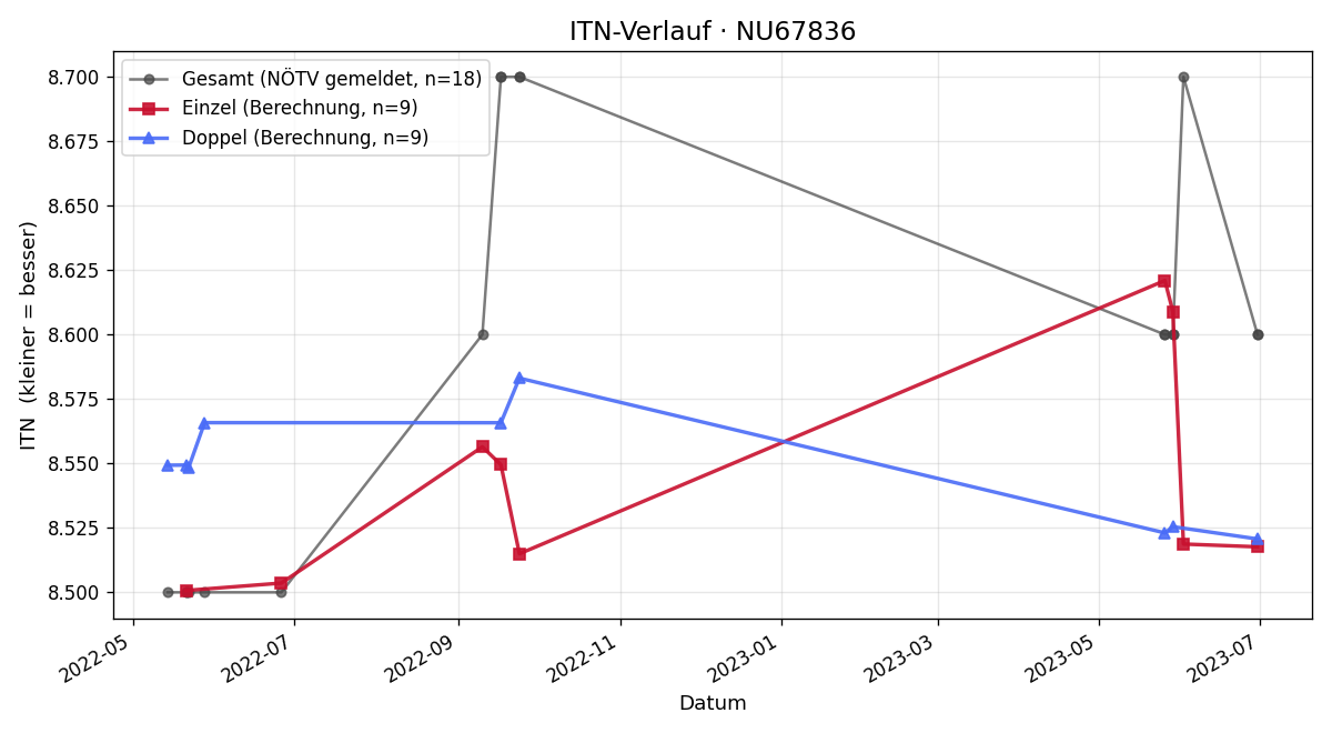 ITN-Verlauf Harald Ratmanns