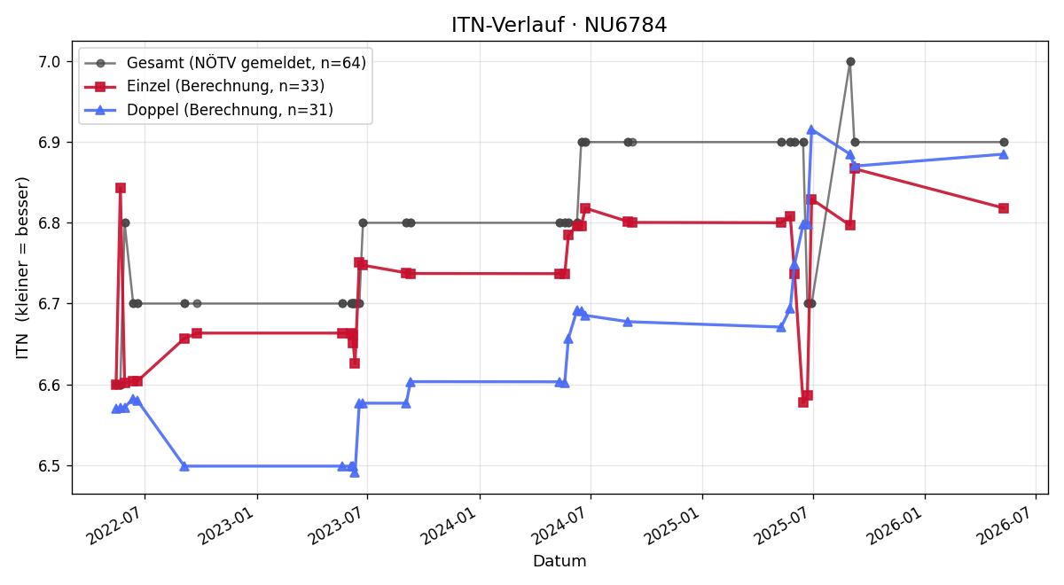 ITN-Verlauf Werner Koppensteiner