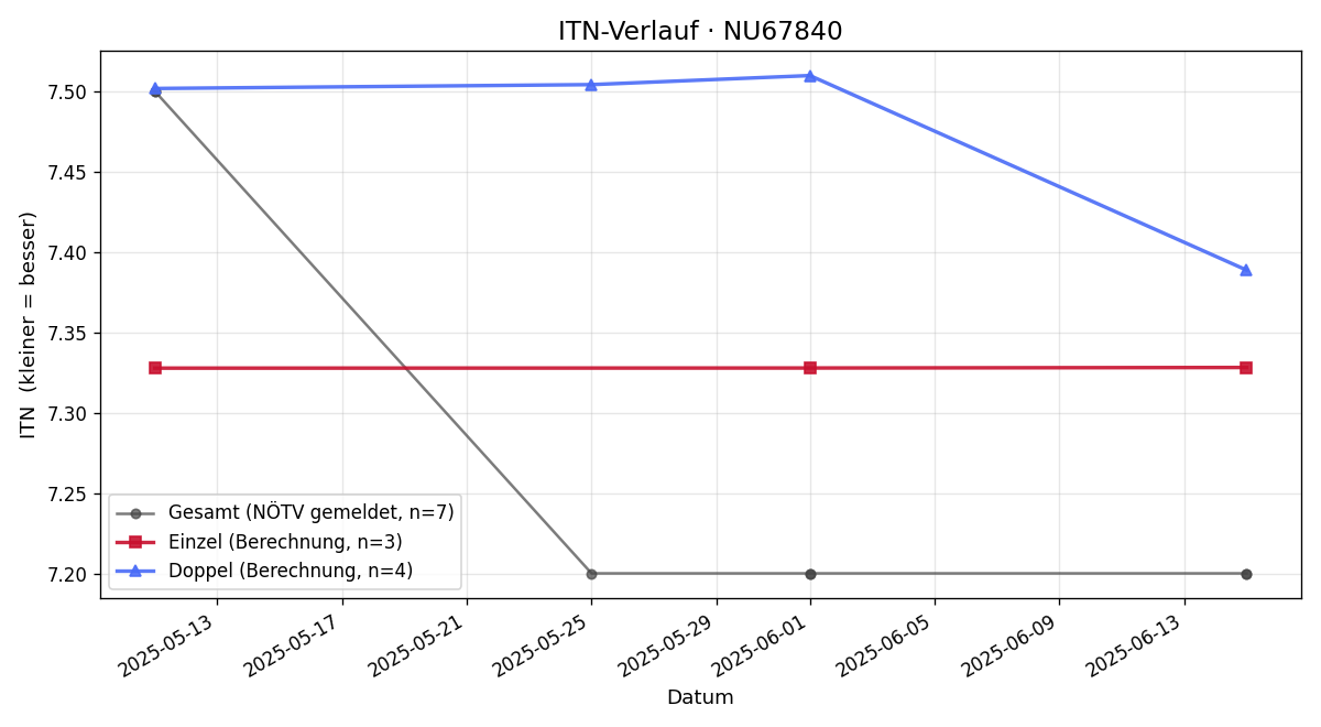 ITN-Verlauf Thomas Lang