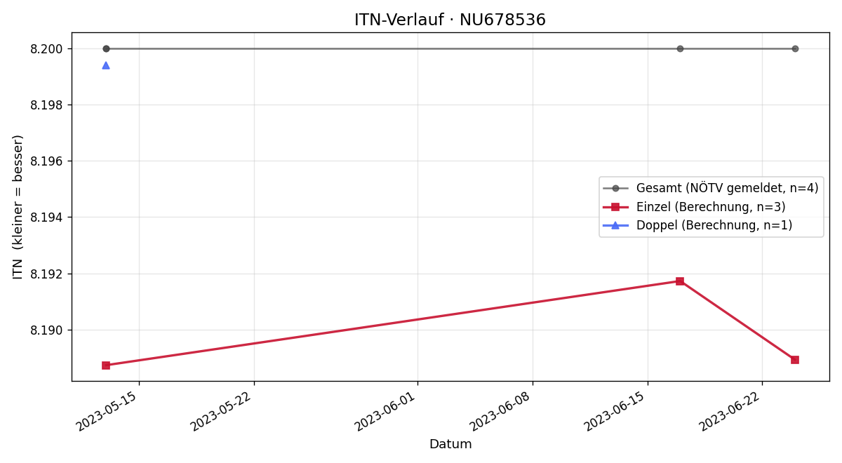 ITN-Verlauf Helmut Hackl