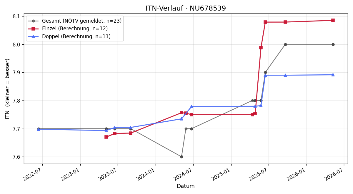 ITN-Verlauf Roland Hubinger