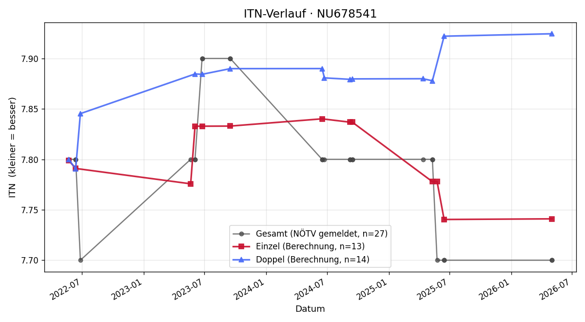 ITN-Verlauf Michael Rath