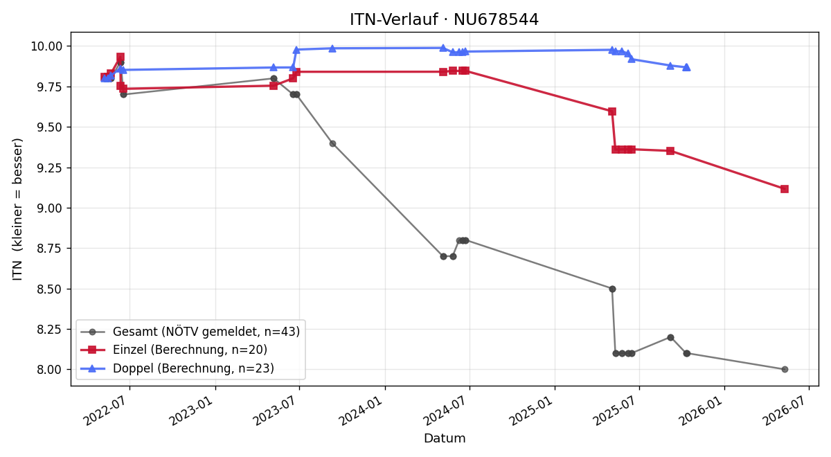 ITN-Verlauf Paul Pelzelmeier