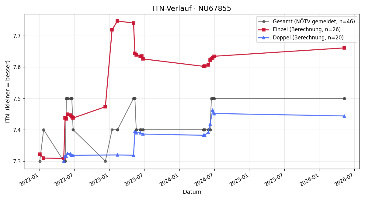 ITN-Verlauf Nina Beham