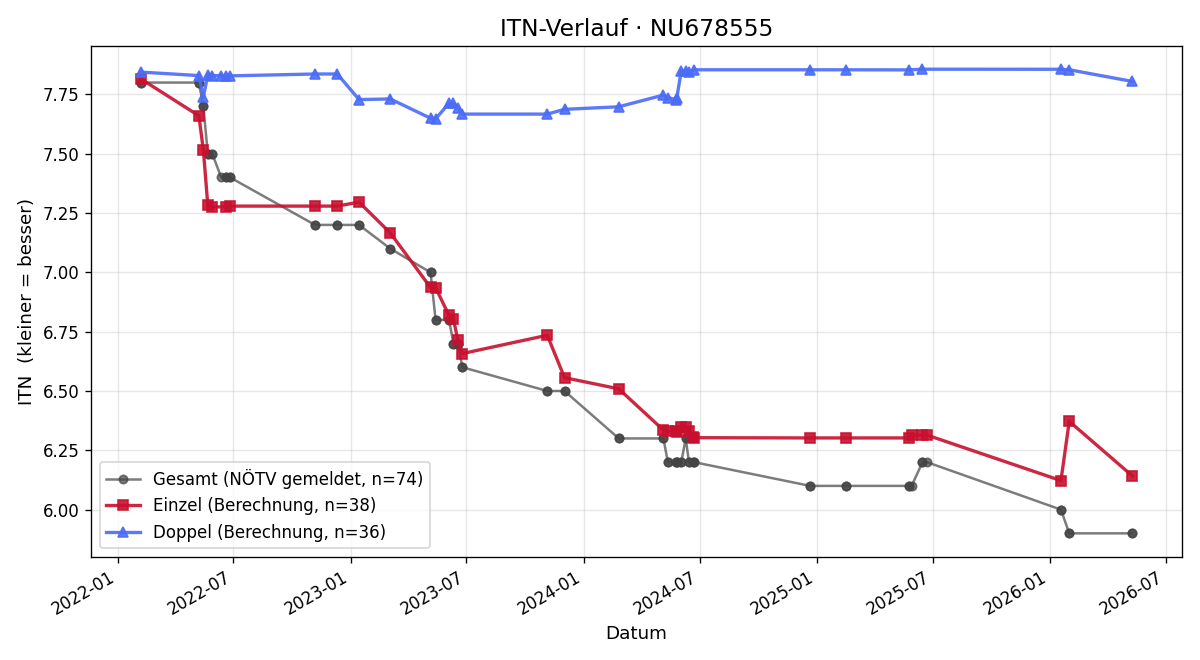 ITN-Verlauf Günther Binder