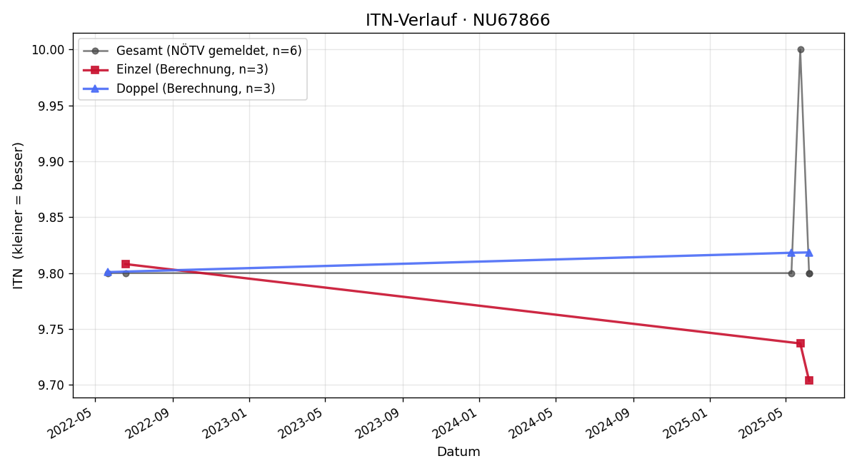ITN-Verlauf Sandra Oberger