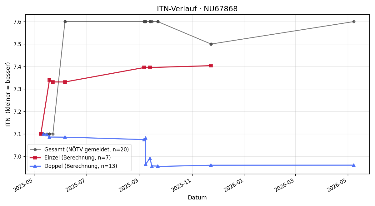 ITN-Verlauf Christian Wöhrer