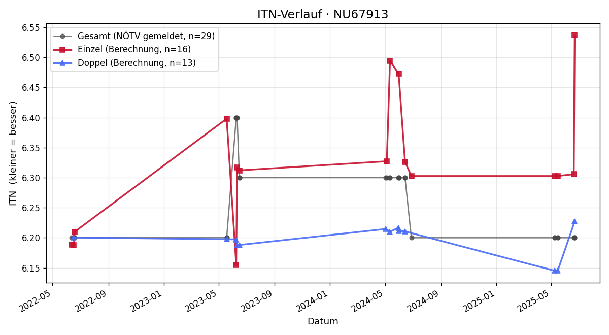 ITN-Verlauf Markus Bredlinger