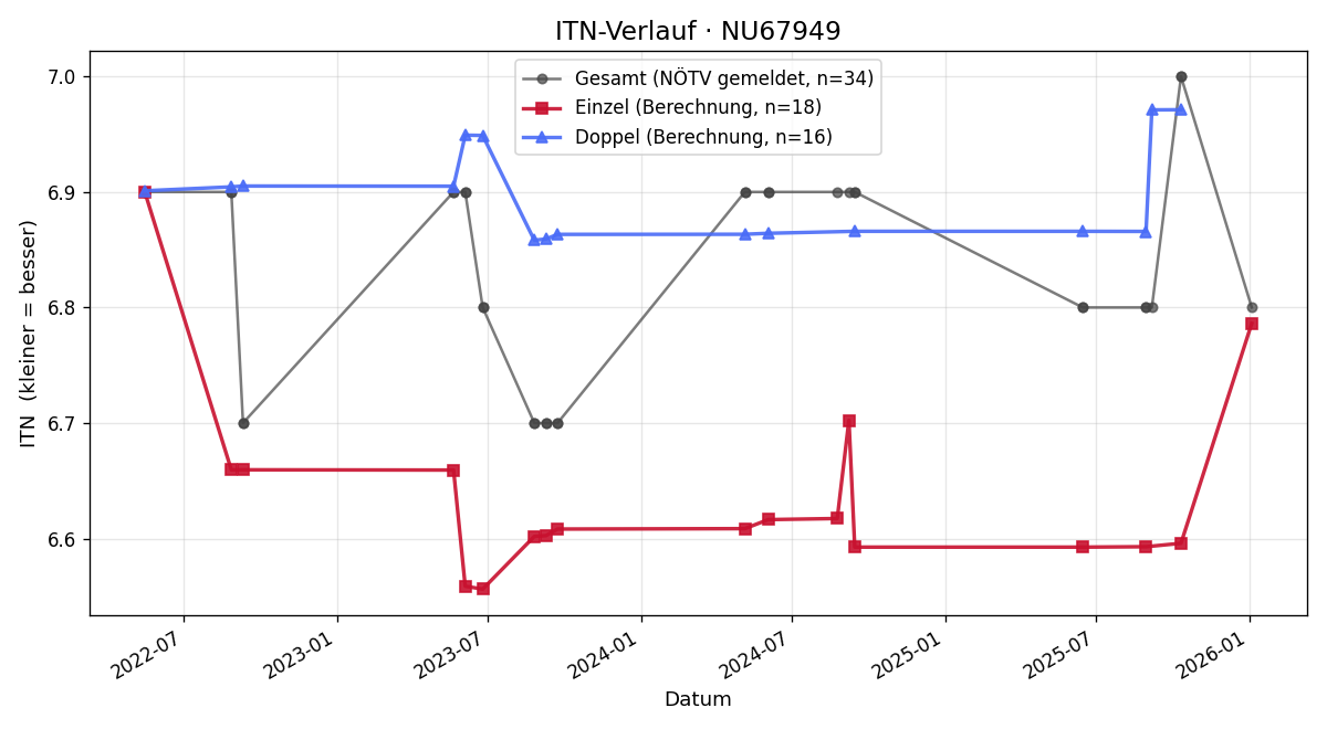 ITN-Verlauf Christian Hodous
