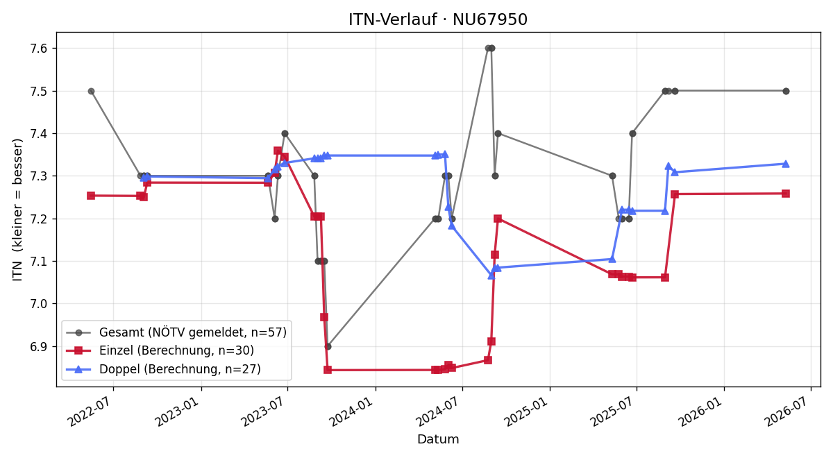 ITN-Verlauf Markus Hobiger