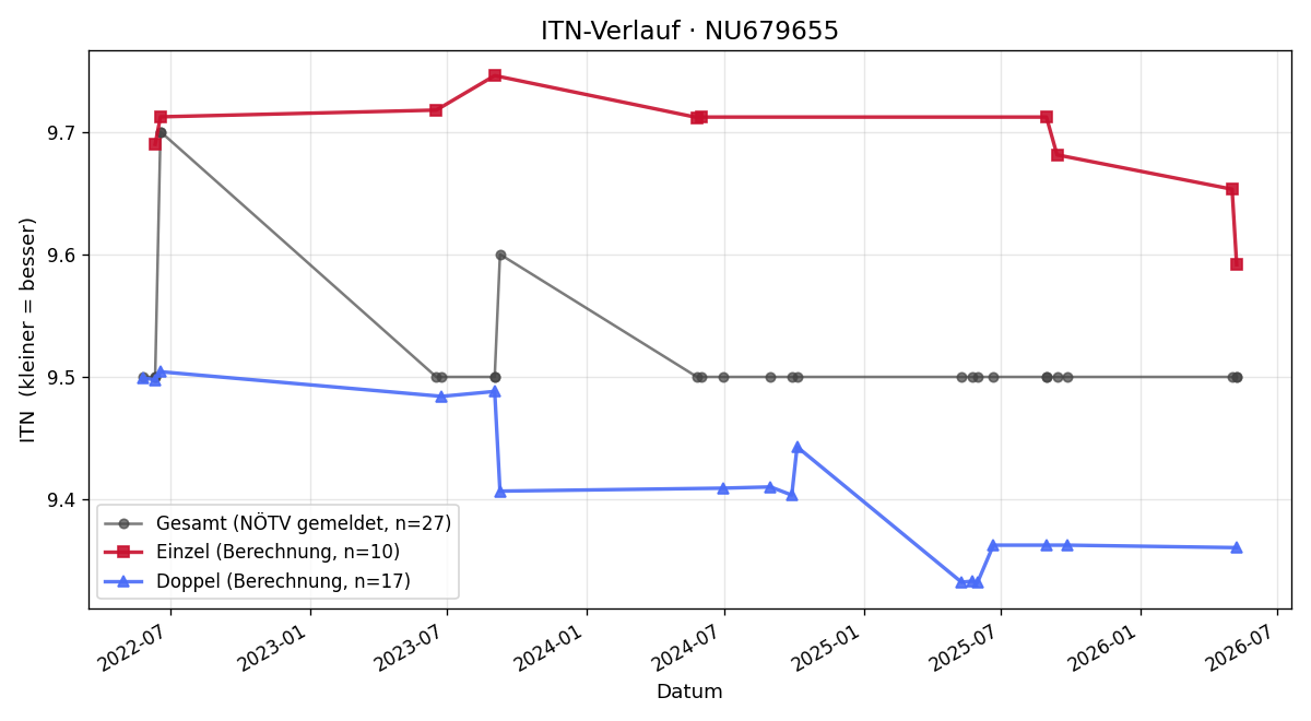 ITN-Verlauf Lorenz Feierfeil