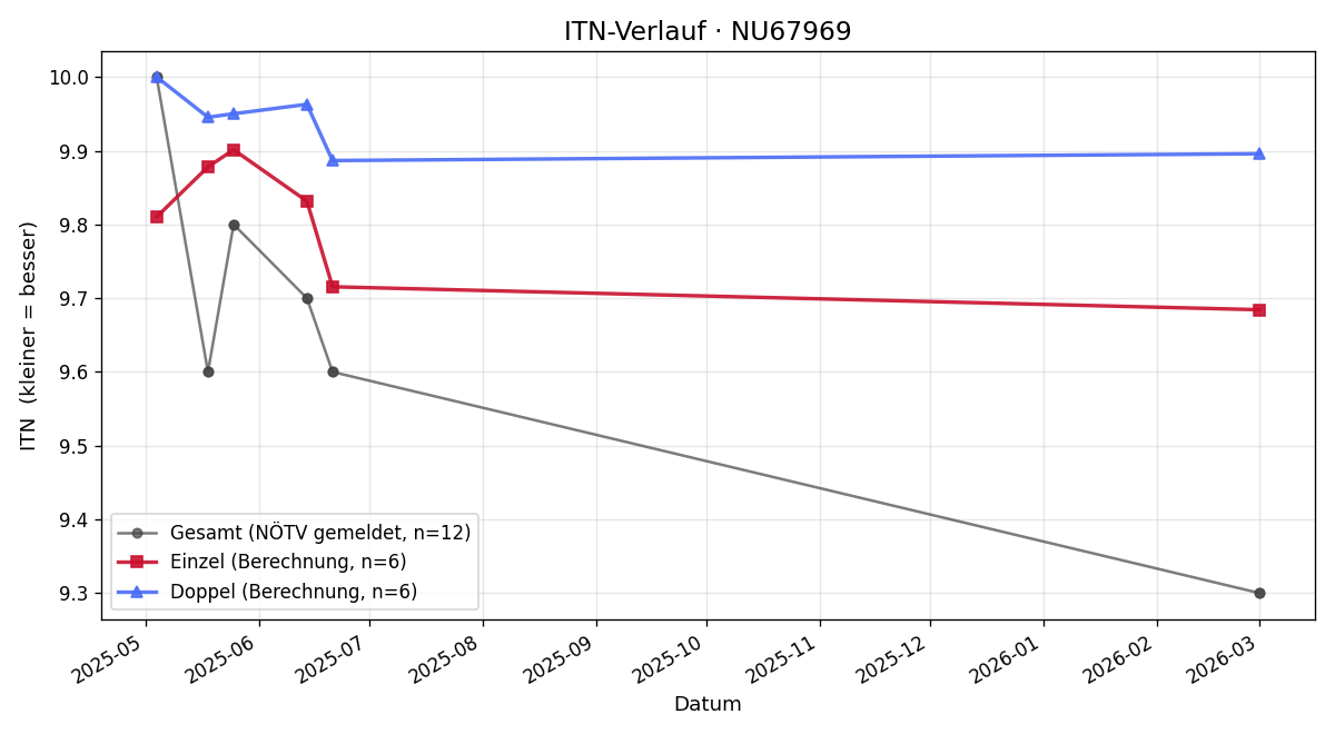 ITN-Verlauf Dominik Fischer