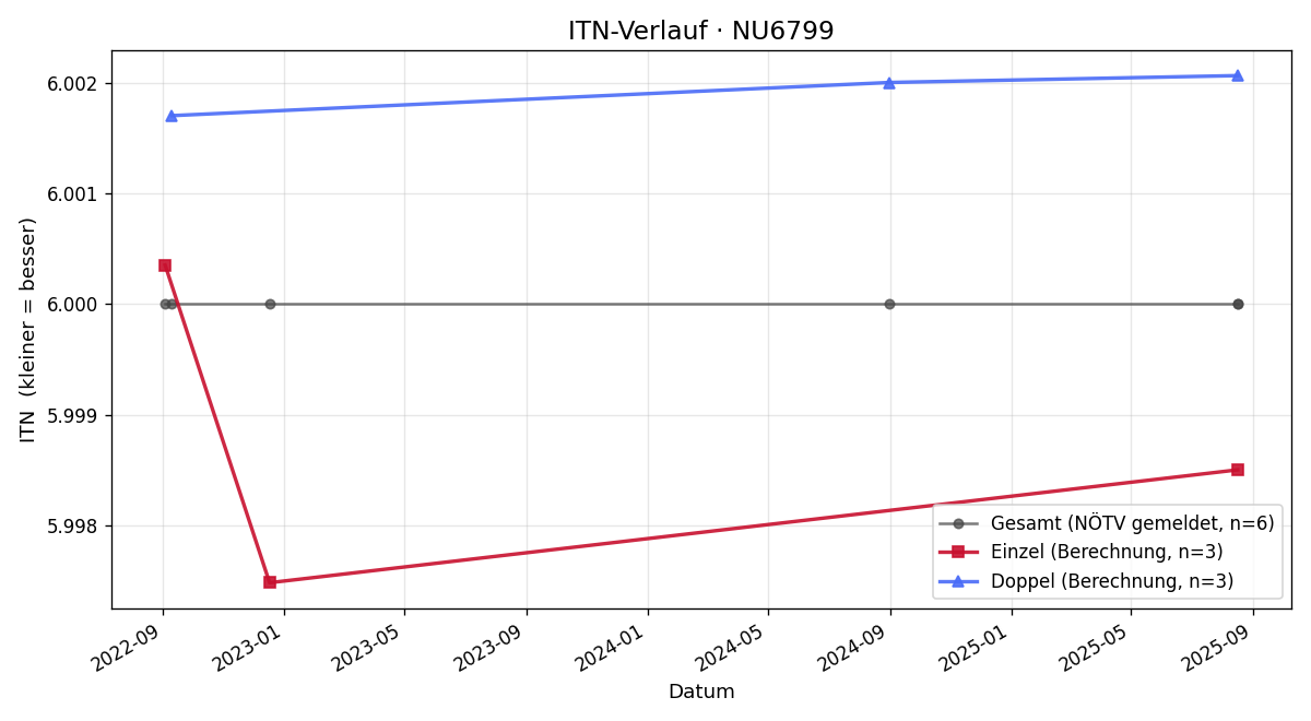 ITN-Verlauf Rudolf jun. Schindler