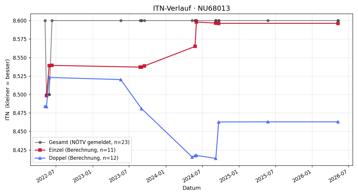 ITN-Verlauf Werner Müller