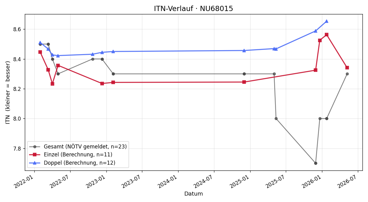 ITN-Verlauf Helmut Steurer